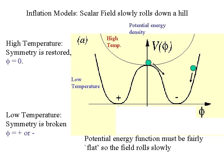 Inflation Models: Scalar Field slowly rolls down a hill Potential energy density High Temperature: