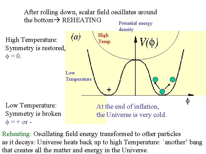 After rolling down, scalar field oscillates around the bottom REHEATING Potential energy density High