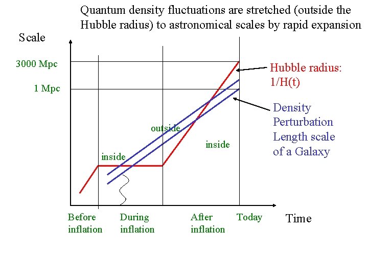 Scale Quantum density fluctuations are stretched (outside the Hubble radius) to astronomical scales by