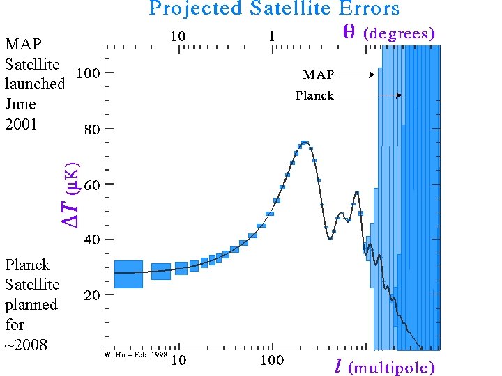 MAP Satellite launched June 2001 Planck Satellite planned for ~2008 