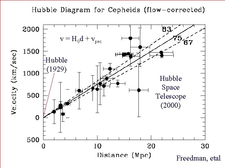 v = H 0 d + vpec Hubble (1929) Hubble Space Telescope (2000) Freedman,