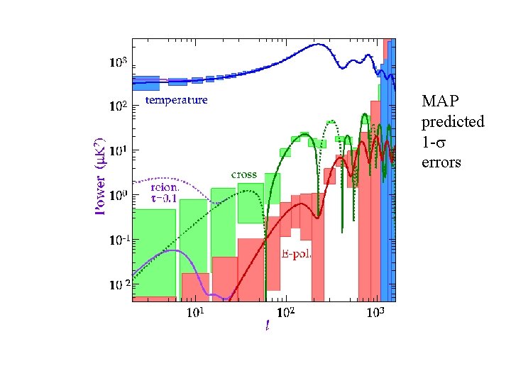 MAP predicted 1 - errors 