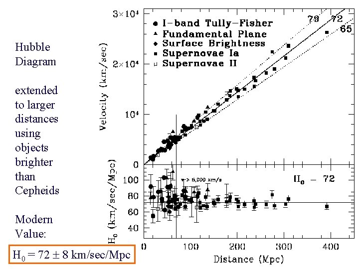 Hubble Diagram extended to larger distances using objects brighter than Cepheids Modern Value: H