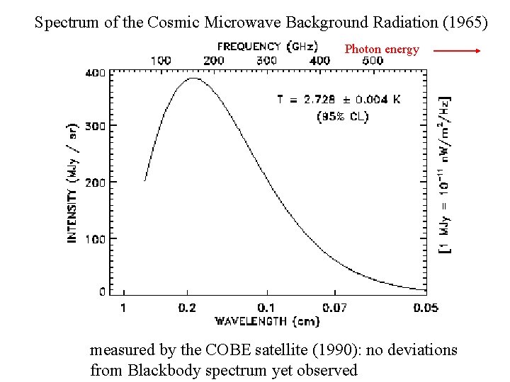 Spectrum of the Cosmic Microwave Background Radiation (1965) Photon energy measured by the COBE