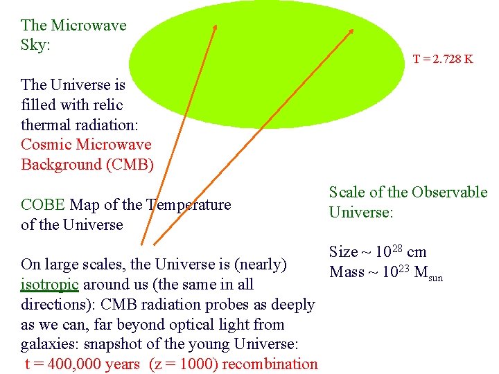 The Microwave Sky: T = 2. 728 K The Universe is filled with relic