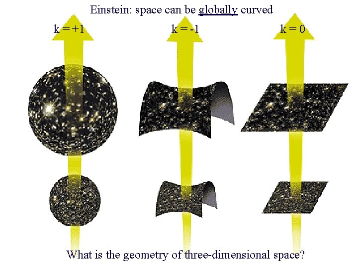 Einstein: space can be globally curved k = +1 k = -1 k=0 What
