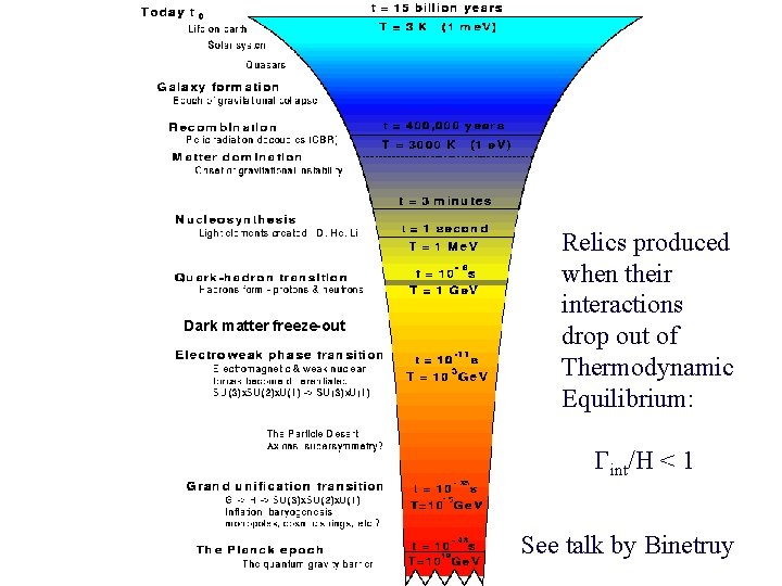 Dark matter freeze-out Relics produced when their interactions drop out of Thermodynamic Equilibrium: int/H