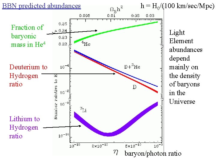BBN predicted abundances Fraction of baryonic mass in He 4 Deuterium to Hydrogen ratio