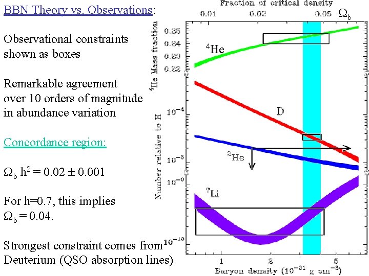 BBN Theory vs. Observations: Observational constraints shown as boxes Remarkable agreement over 10 orders