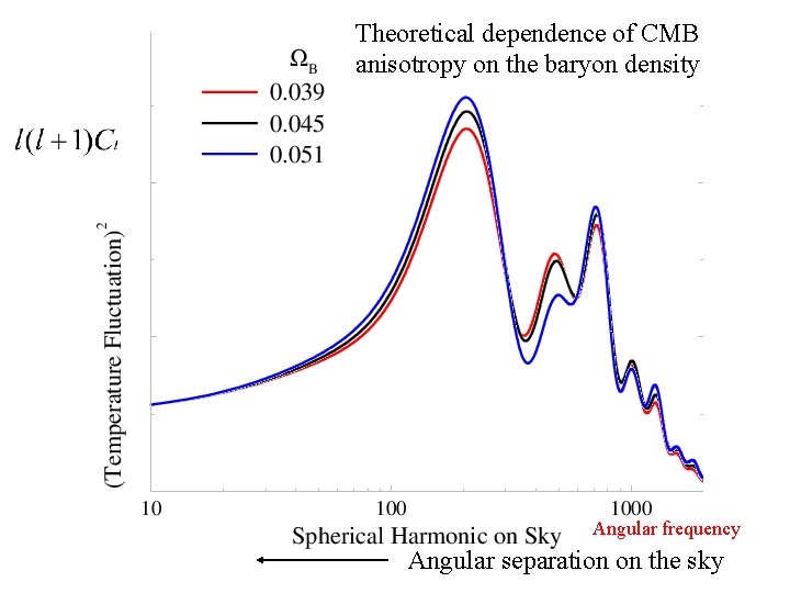 Theoretical dependence of CMB anisotropy on the baryon density Angular frequency Angular separation on