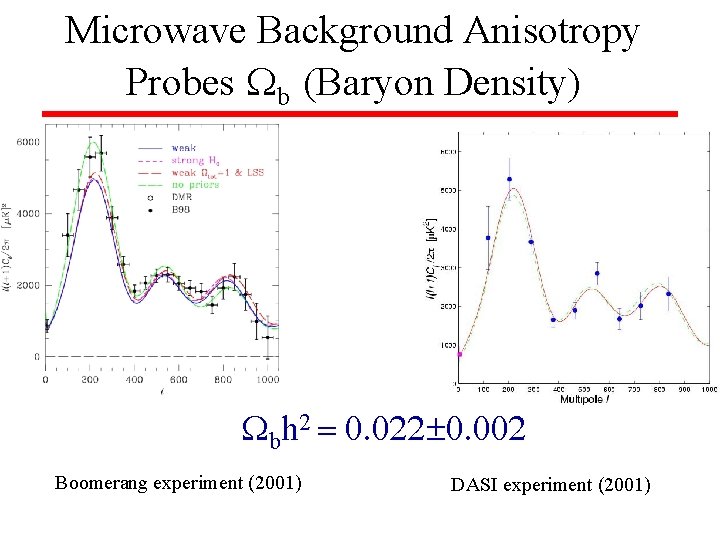 Microwave Background Anisotropy Probes b (Baryon Density) bh 2 = 0. 022 0. 002