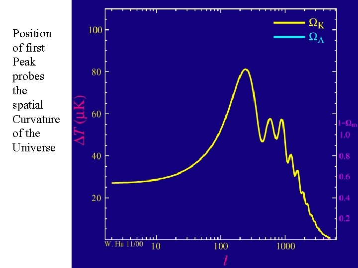 Position of first Peak probes the spatial Curvature of the Universe 