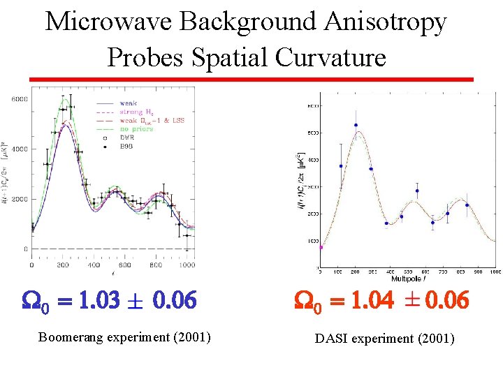 Microwave Background Anisotropy Probes Spatial Curvature W 0 = 1. 03 0. 06 Boomerang