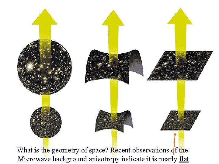What is the geometry of space? Recent observations of the Microwave background anisotropy indicate