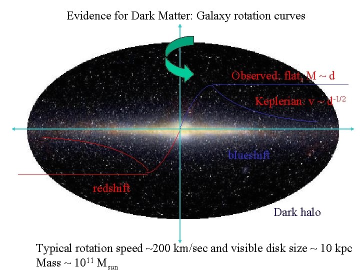 Evidence for Dark Matter: Galaxy rotation curves Observed: flat, M ~ d Keplerian: v