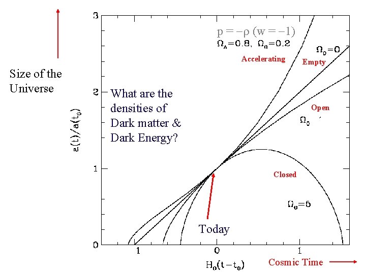 p = (w = 1) Accelerating Size of the Universe What are the densities