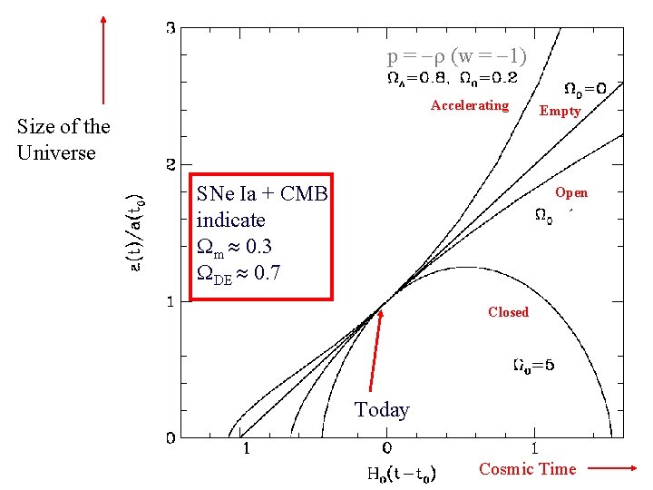 p = (w = 1) Accelerating Size of the Universe SNe Ia + CMB