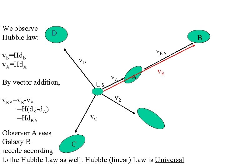 We observe Hubble law: D v. B=Hd. B v. A=Hd. A By vector addition,