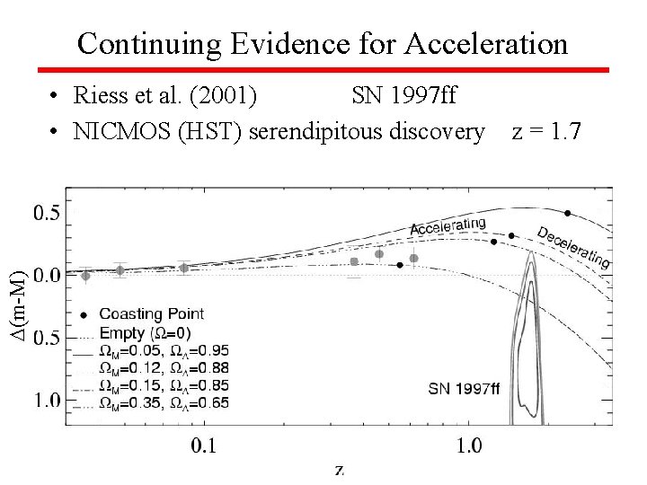Continuing Evidence for Acceleration (m-M) • Riess et al. (2001) SN 1997 ff •