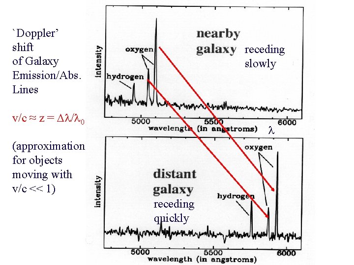 `Doppler’ shift of Galaxy Emission/Abs. Lines receding slowly v/c ≈ z = / 0