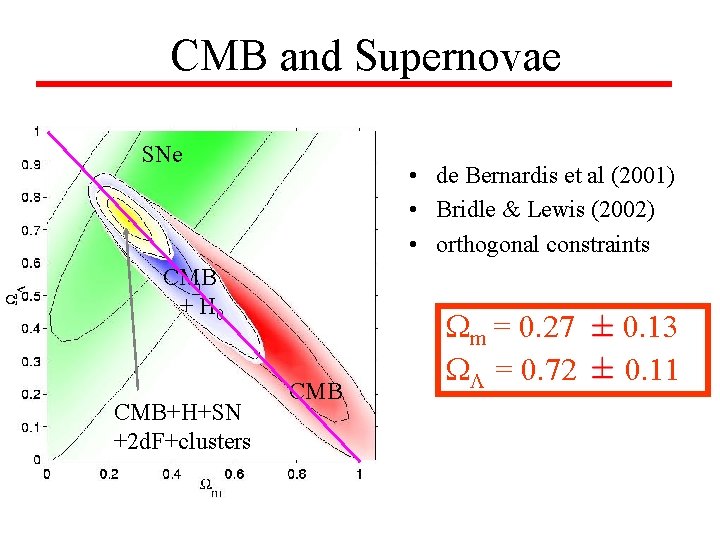CMB and Supernovae SNe • de Bernardis et al (2001) • Bridle & Lewis