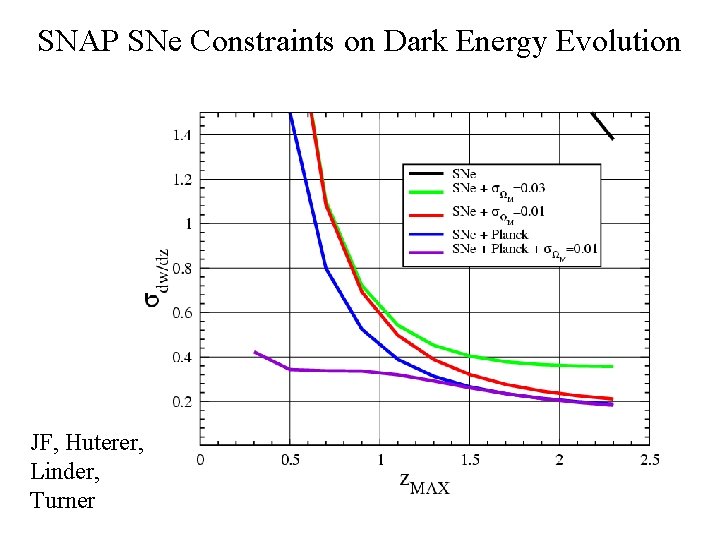 SNAP SNe Constraints on Dark Energy Evolution JF, Huterer, Linder, Turner 