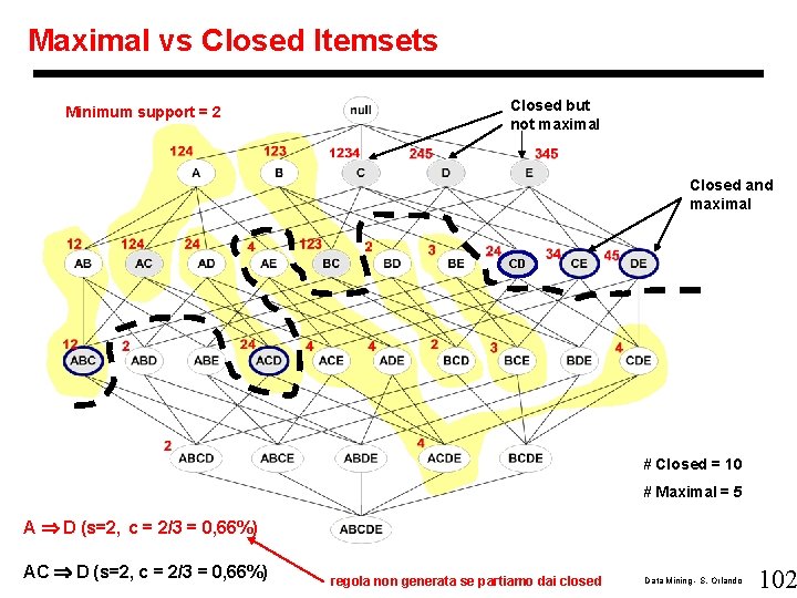 Maximal vs Closed Itemsets Minimum support = 2 Closed but not maximal Closed and