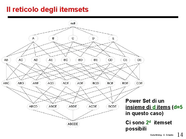 Il reticolo degli itemsets Power Set di un insieme di d items (d=5 in