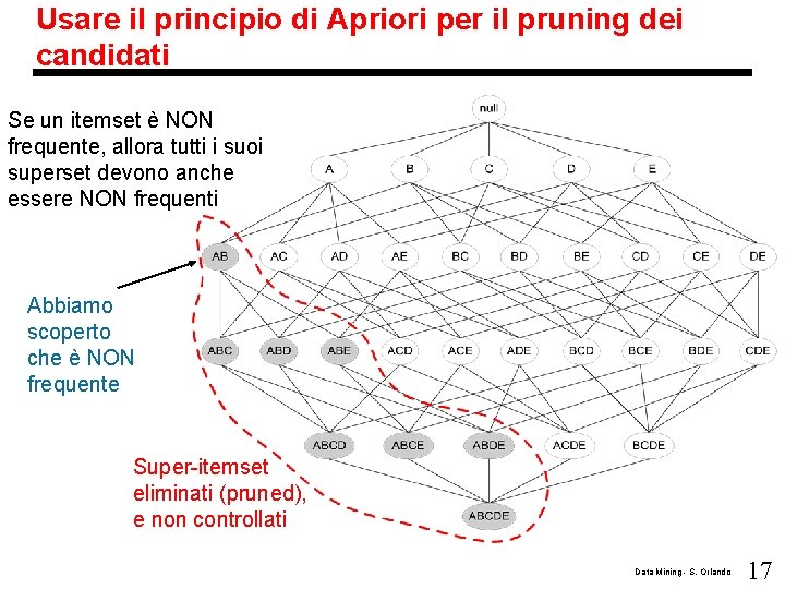 Usare il principio di Apriori per il pruning dei candidati Se un itemset è