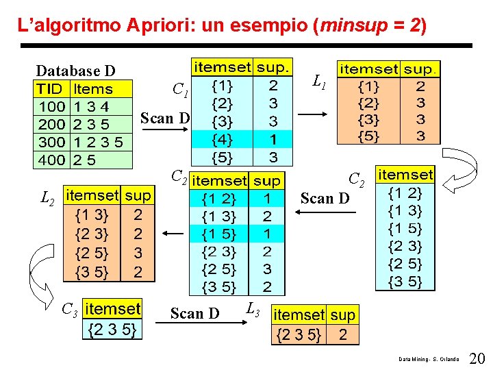 L’algoritmo Apriori: un esempio (minsup = 2) Database D L 1 C 1 Scan