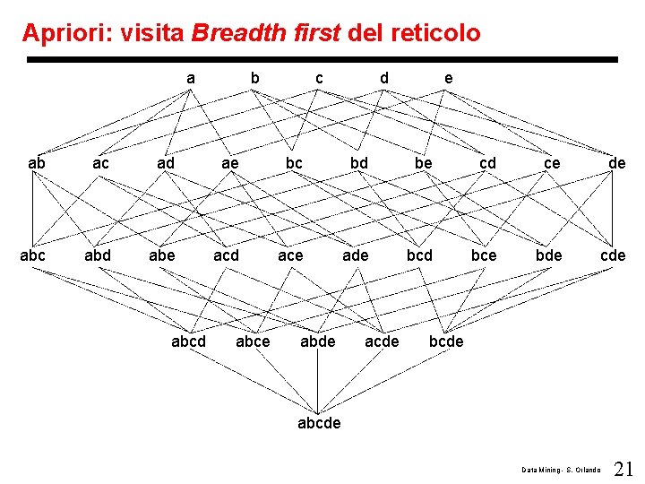 Apriori: visita Breadth first del reticolo a b c d e ab ac ad