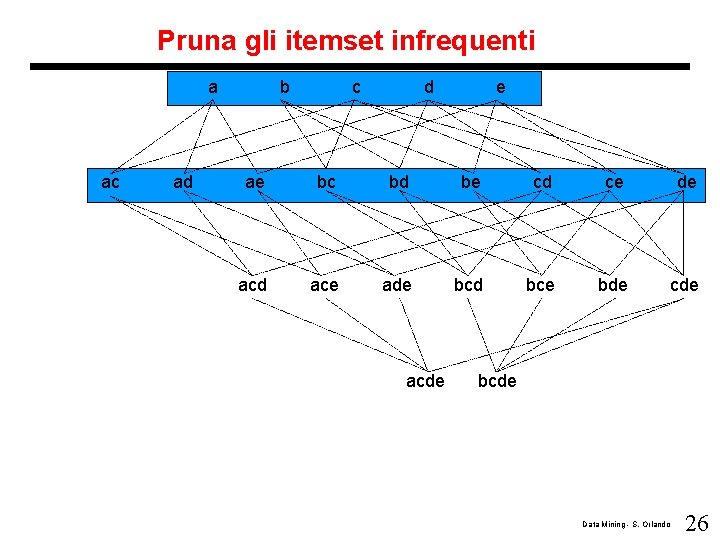 Pruna gli itemset infrequenti a ac ad b c d e ae bc bd