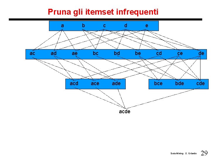 Pruna gli itemset infrequenti a ac ad b c d ae bc bd ace