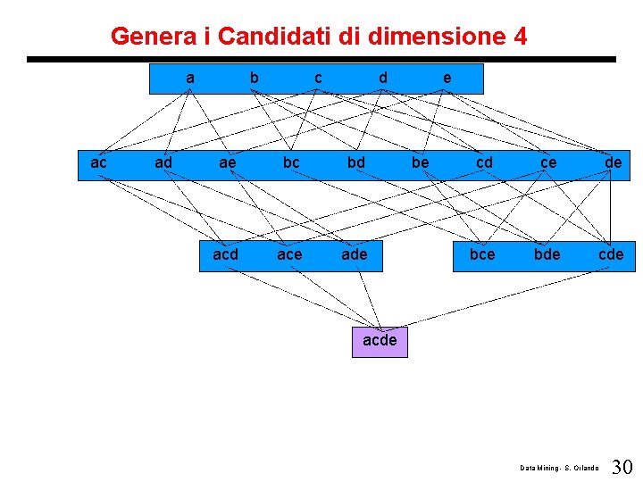 Genera i Candidati di dimensione 4 a ac ad b c d ae bc