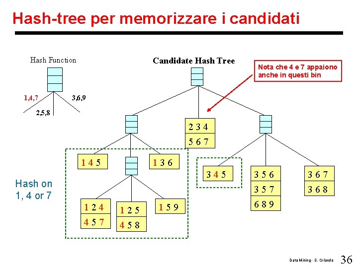 Hash-tree per memorizzare i candidati Hash Function 1, 4, 7 Candidate Hash Tree Nota