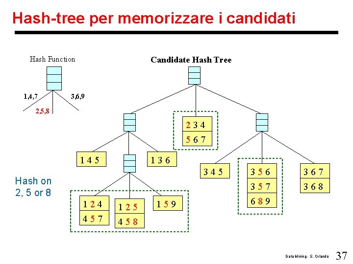 Hash-tree per memorizzare i candidati Hash Function 1, 4, 7 Candidate Hash Tree 3,