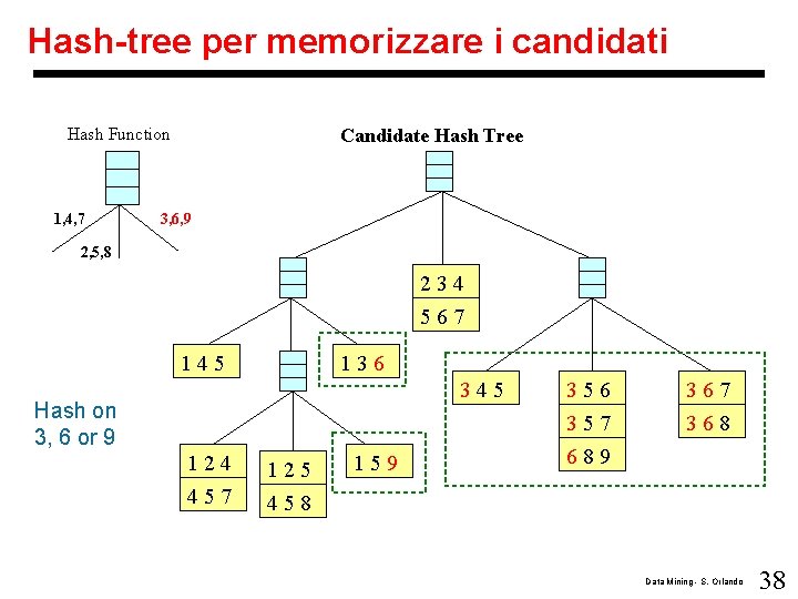 Hash-tree per memorizzare i candidati Hash Function 1, 4, 7 Candidate Hash Tree 3,