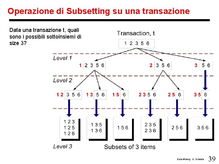 Operazione di Subsetting su una transazione Data una transazione t, quali sono i possibili