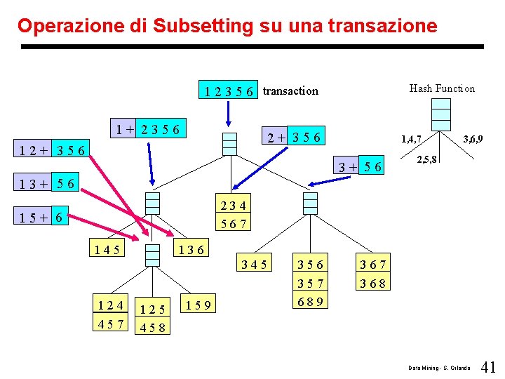 Operazione di Subsetting su una transazione Hash Function 1 2 3 5 6 transaction