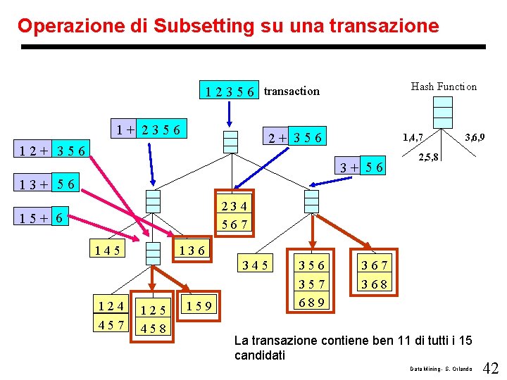 Operazione di Subsetting su una transazione Hash Function 1 2 3 5 6 transaction