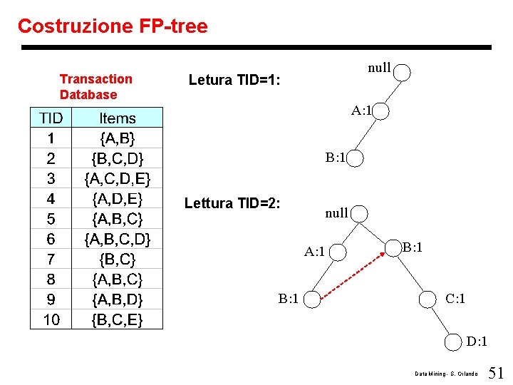 Costruzione FP-tree Transaction Database null Letura TID=1: A: 1 B: 1 Lettura TID=2: null