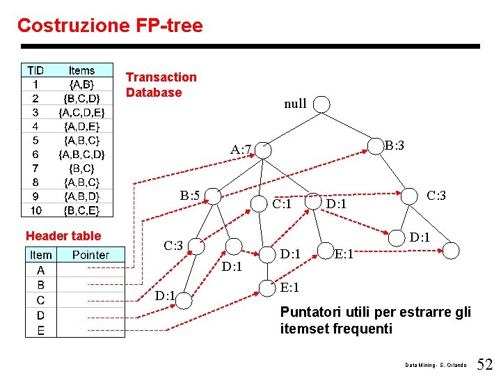 Costruzione FP-tree Transaction Database null B: 3 A: 7 B: 5 Header table C: