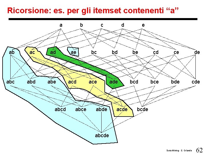 Ricorsione: es. per gli itemset contenenti “a” a b c d e ab ac