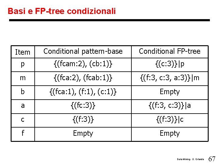 Basi e FP-tree condizionali Item Conditional pattern-base Conditional FP-tree p {(fcam: 2), (cb: 1)}