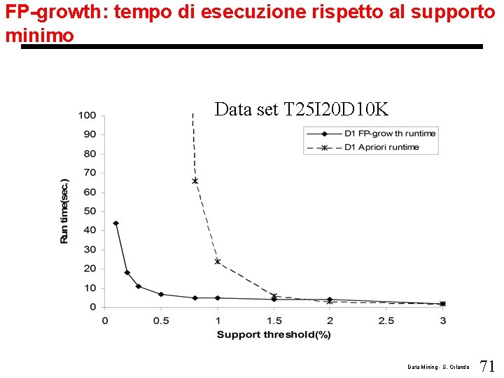 FP-growth: tempo di esecuzione rispetto al supporto minimo Data set T 25 I 20