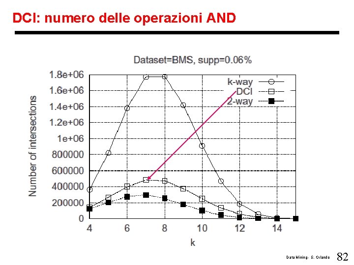 DCI: numero delle operazioni AND Data Mining - S. Orlando 82 