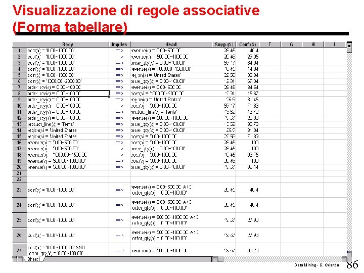 Visualizzazione di regole associative (Forma tabellare) Data Mining - S. Orlando 86 