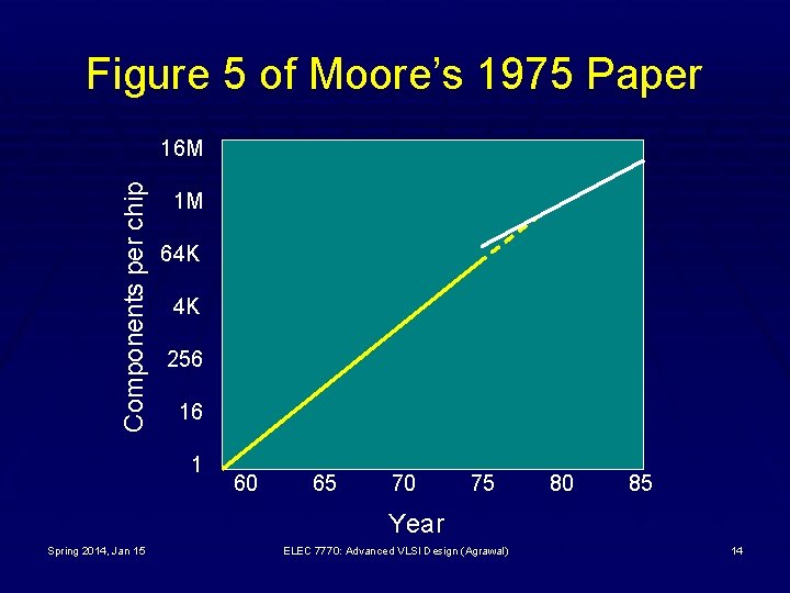 Figure 5 of Moore’s 1975 Paper Components per chip 16 M 1 M 64