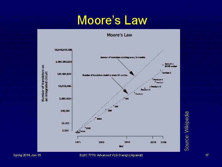 Source: Wikipedia Moore’s Law Spring 2014, Jan 15 ELEC 7770: Advanced VLSI Design (Agrawal)