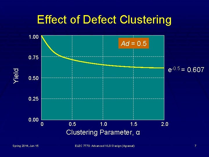 Effect of Defect Clustering 1. 00 Ad = 0. 5 Yield 0. 75 e-0.